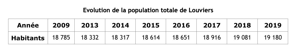 Evolution de la population totale de Louviers